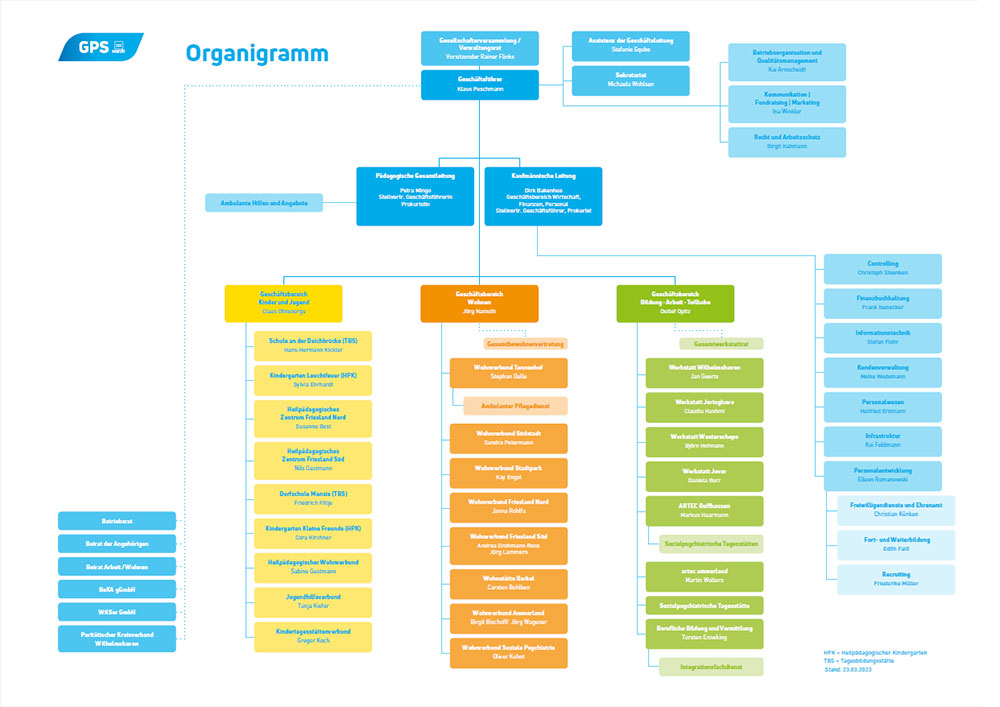 Organigramm der GPS